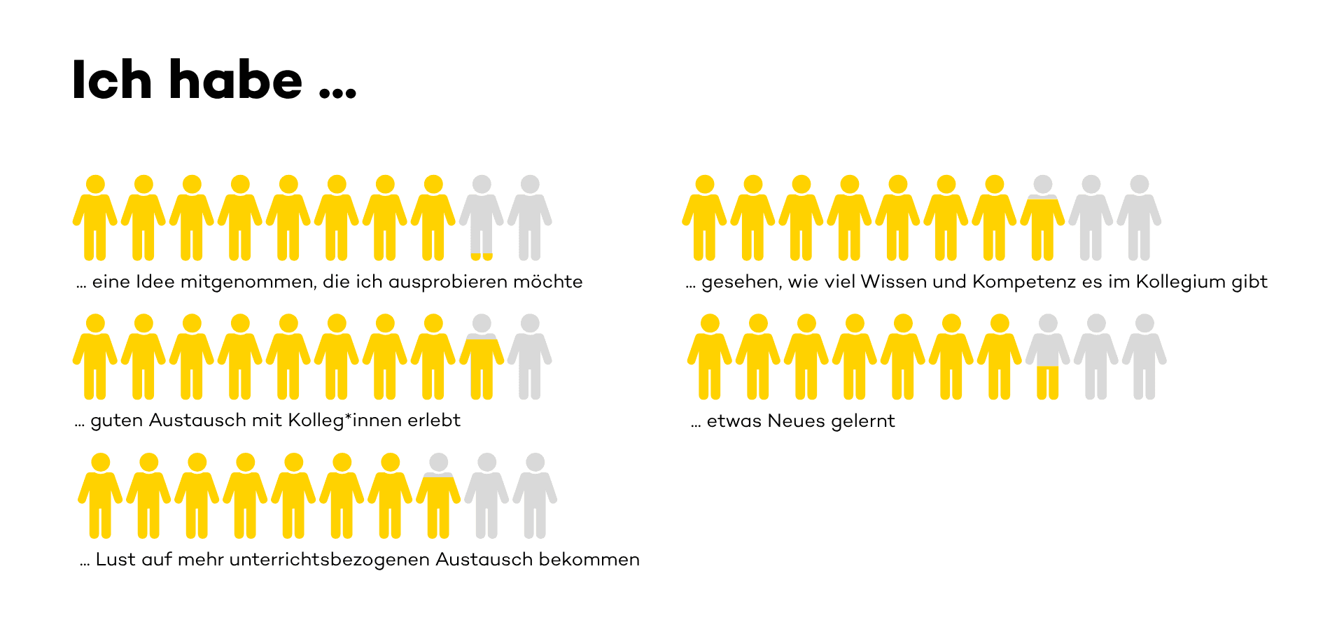 Eine Infografik fasst fünf Wirkungswerte der schulischen Fortbildungstage zusammen.