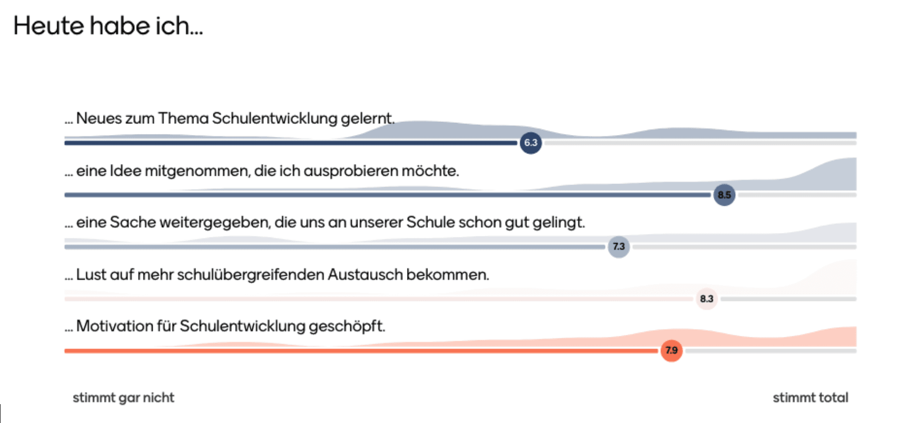 Ein Diagramm zeigt die Rückmeldungen zu den Wirkungszielen des ersten Präsenz-Netzwerktreffens 2025.