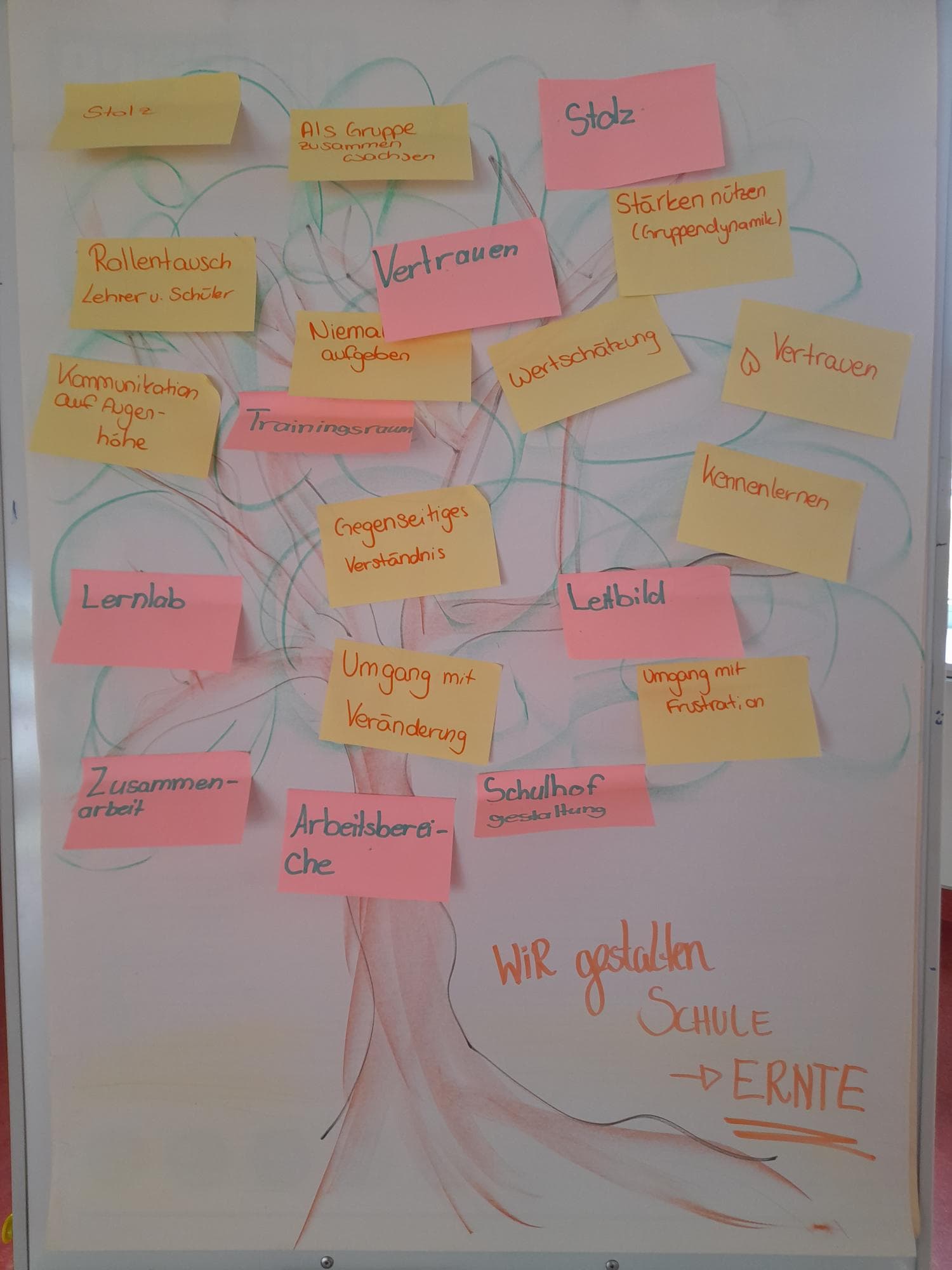 Visualisierte Ergebnisse eines WGS-Workshops mit Begriffen wie Vertrauen, Wertschätzung und Zusammenarbeit.