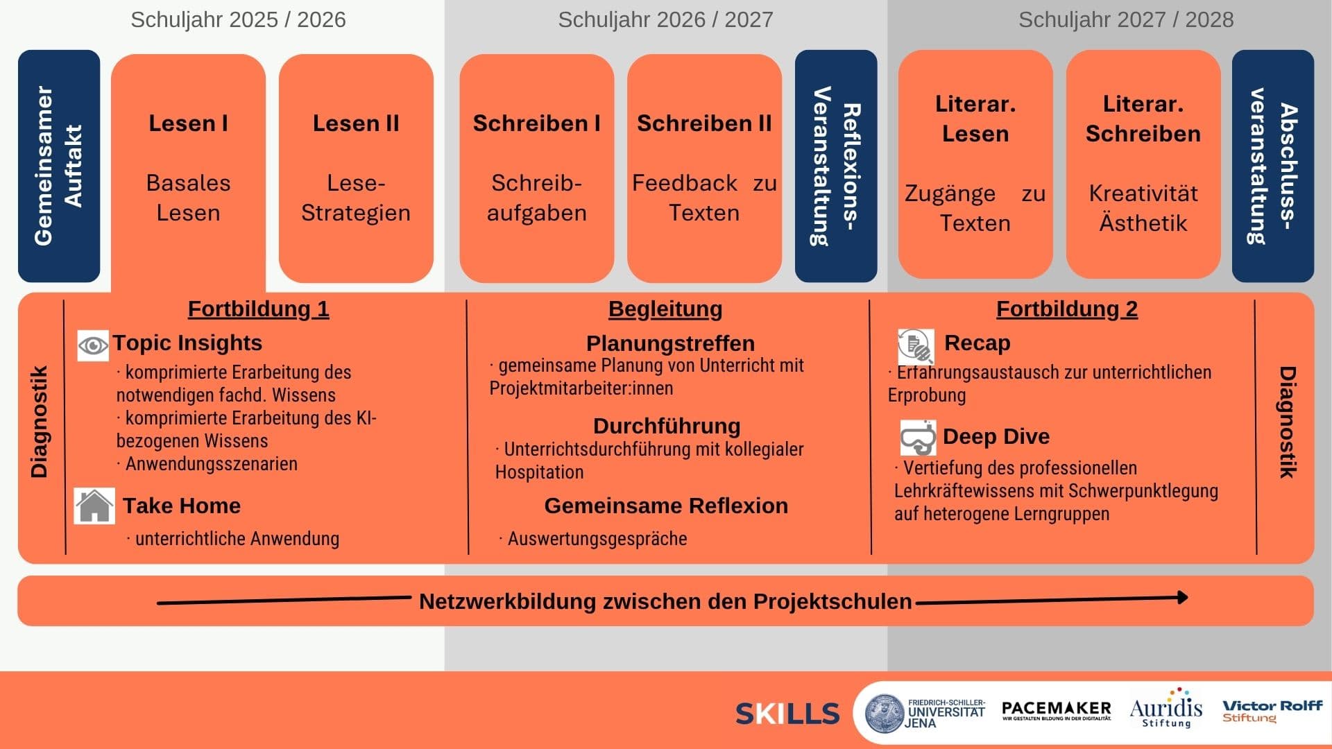 Übersicht zum Projektverlauf von SKILLS mit Fortbildungen, Begleitung, Transfer und Diagnostik.
